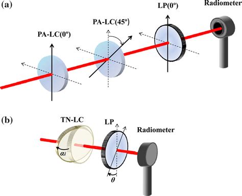 polarimetry design